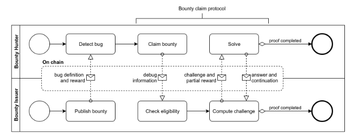 BPMN-workflow